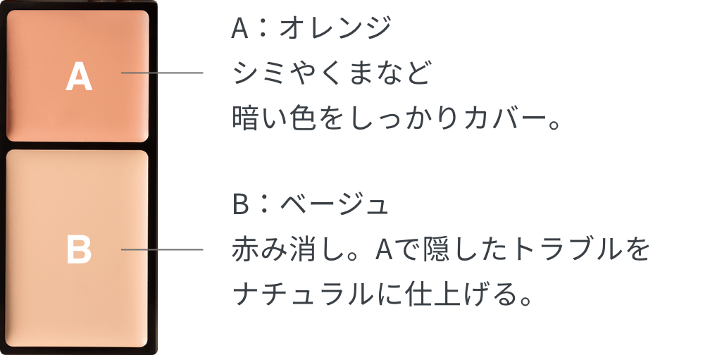 A：オレンジシミやくまなど暗い色をしっかりカバー。 B：ベージュ赤み消し。Aで隠したトラブルをナチュラルに仕上げる。