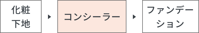 化粧下地→コンシーラー→ファンデーション